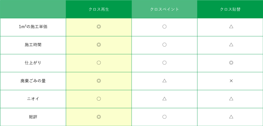 他技術との比較表